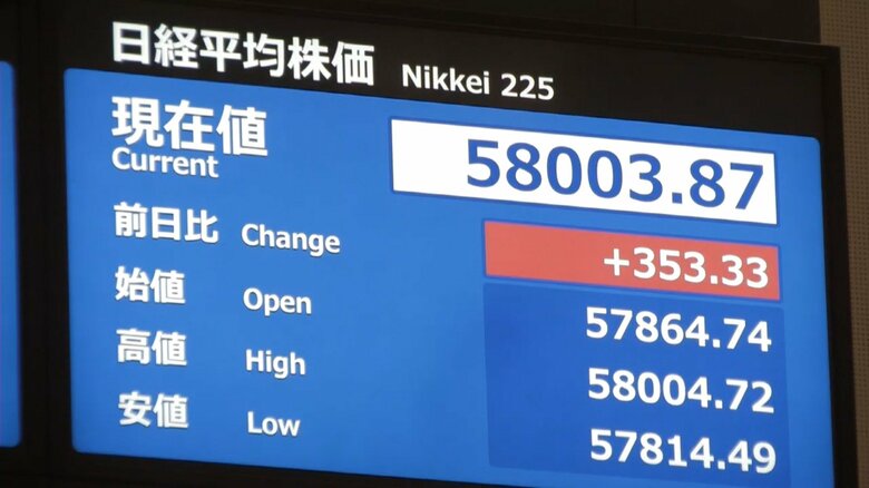日経平均株価が初の5万8000円台　取引時間中の最高値更新｜FNNプライムオンライン