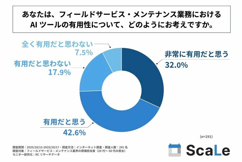 フィールドサービス・メンテナンス業界の現場担当者の約75％が、業務でのAIツール活用を「有用」と考えている。株式会社オプティマインドが「AIツール活用実態に関する調査」を実施
