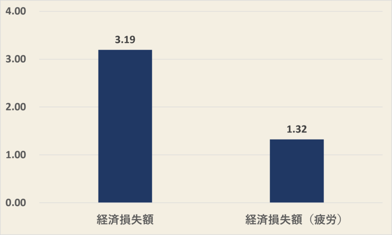 【神奈川県】年間1.3兆円に上る「疲労」による経済損失　～「休養指数」総合偏差値54.7の強みを活かした、リカバリータウン分析を発表～
