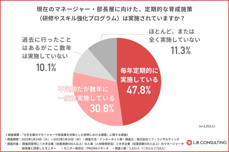 【大手企業マネージャー向け研修】人事は満足でも現場は不満?座学を超えた実践機会へのニーズ高まる