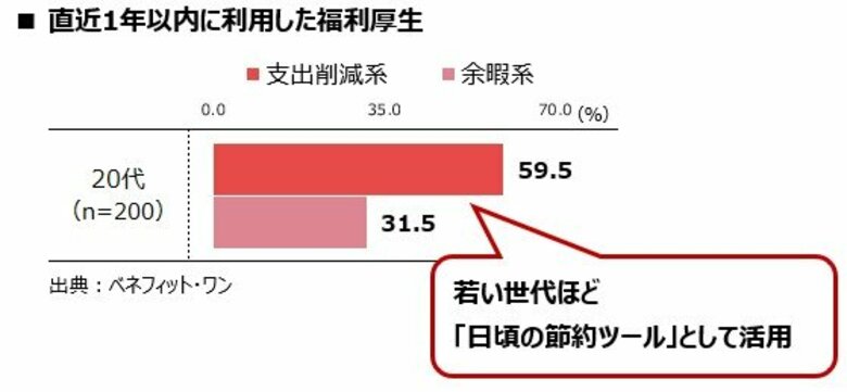 ビジネスパーソンの福利厚生に関する意識・実態調査：「たまにの余暇」から「日常の支出抑制」へ！ 福利厚生をフル活用して年間【約6.6万円】の差をつける、会社員の「福利厚生リテラシー格差」