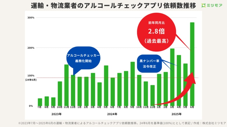運送業界、2025年6月のアルコールチェックアプリ導入依頼数が前年同月比2.8倍の過去最高を記録