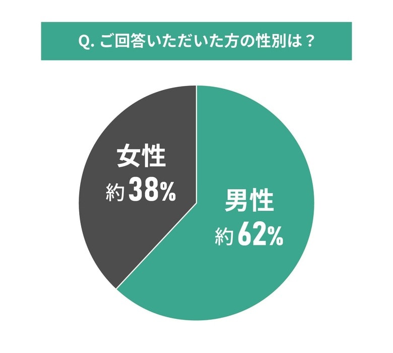 中古マンション選びと資産価値に関する調査結果|将来的に売却は考えていたか