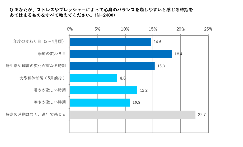 【20～40代のビジネスパーソン男女2400人にストレス・プレッシャー度合いを調査】管理職の約９割が新生活ストレスで「腸バテ予備軍」に。対策のカギは「腸」？　ストレス層の６割以上が腸活を日常から意識