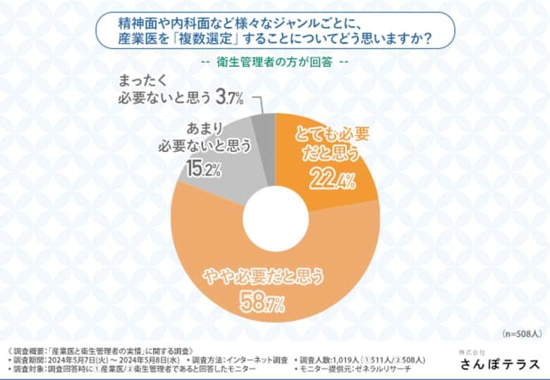【産業医と衛生管理者の実情】産業医の9割以上が担当企業に満足している!一方で、不満を感じている衛生管理者は2割以上という結果に…その理由とは?