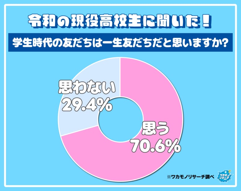 「学生時代の友だちは一生友だちだと思わない」現役高校生で約３割いることが判明