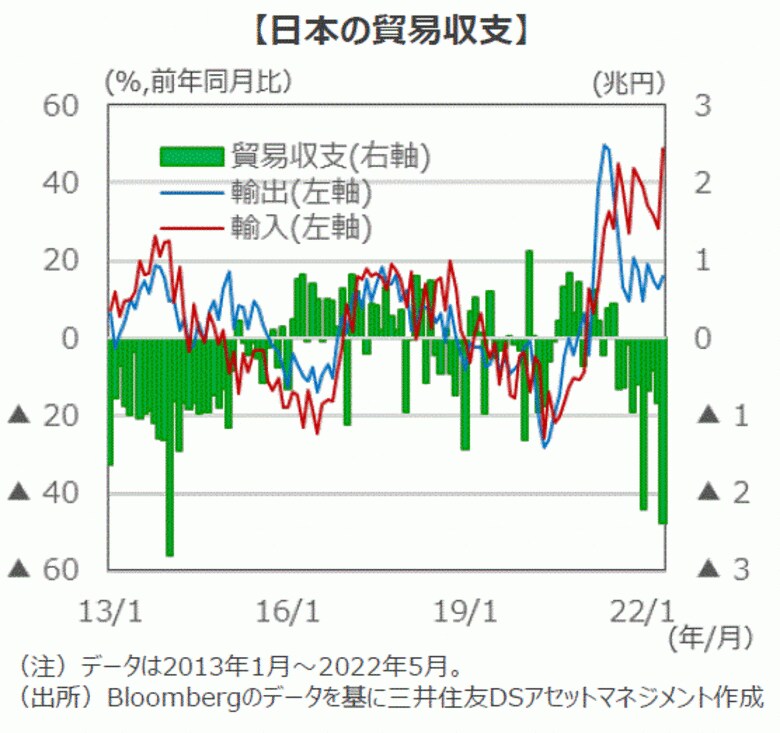 バックグラウンドで円安に効く、日本の『貿易赤字』