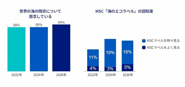 世界23カ国の消費者調査から見えた日本の消費者の意識　海洋問題の関心が高い一方、持続可能な水産物を食べるべきと考える割合は低く　MSC「海のエコラベル」の認知はZ世代で高い結果に
