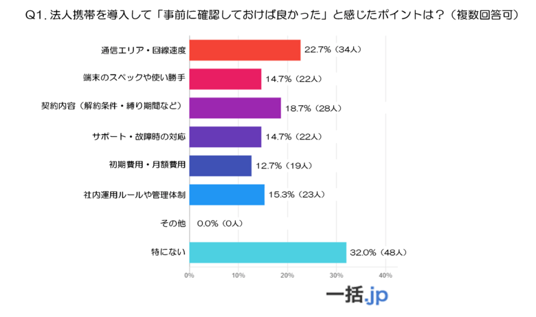 法人携帯の運用担当者150人の本音と後悔ポイントを徹底調査(BtoBマッチングサイト『一括.jp』調べ)