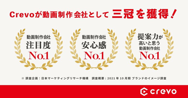 あらゆる経営課題を動画で解決するCrevo、動画制作会社として三冠(※)を獲得!(※日本マーケティングリサーチ機構調べ)