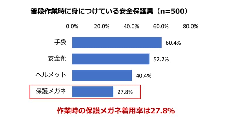 - 作業者の保護メガネ着用状況についての実態調査 - 保護メガネの重要性を62%が実感も、着用率は28%にとどまる 着用していない理由最多は「社内ルールに定められていないから」27%