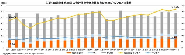 マークラインズ　電気自動車販売月報　2025年11月