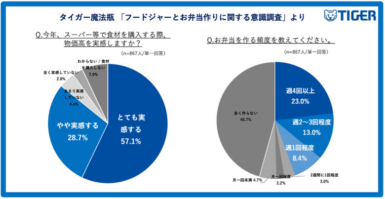 【タイガー魔法瓶 フードジャーとお弁当作りに関する意識調査】約8割が食材の物価高を実感。約4割が物価高でお弁当作りを始めたと回答。お弁当作りで年間「4万円以上」節約！作らない理由1位「時間がかかる為」