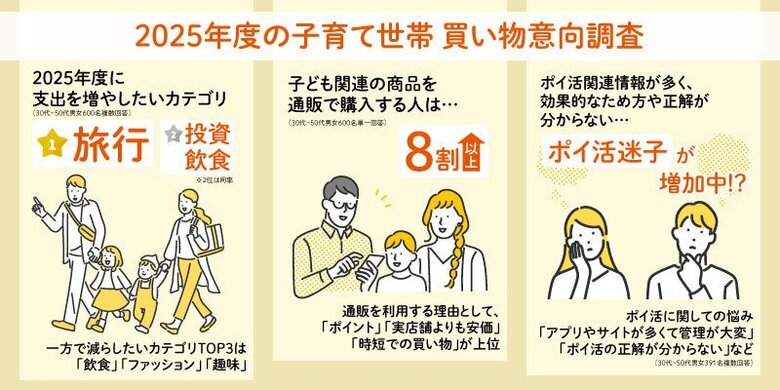 au PAY マーケット、2025年度の子育て世帯買い物意向調査を実施。買い物で意識したいことは「ポイ活」!一方で、正解が分からない「ポイ活迷子」も増加中!?