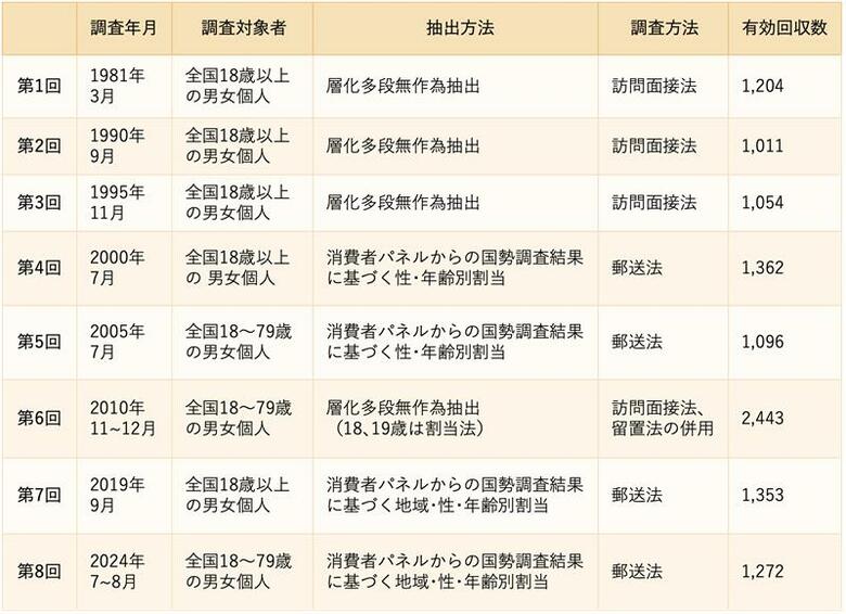 電通総研と同志社大学、「第8回世界価値観調査 日本版」の結果を発表