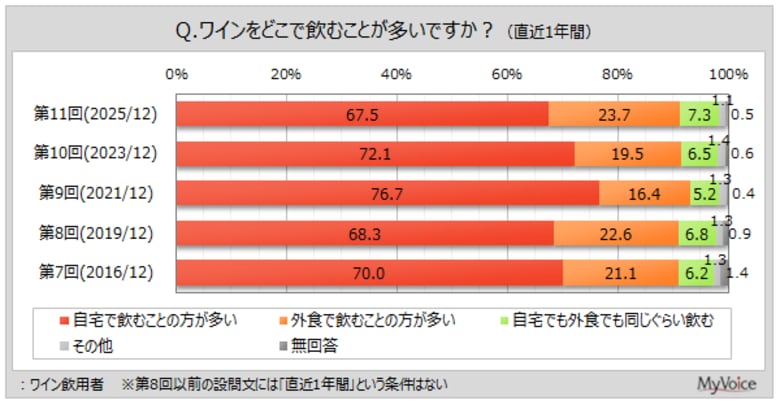【ワインに関する調査】ワイン飲用者は5割強。そのうち、直近1年間に「自宅で飲むことの方が多い」と回答した人は7割弱。2021年調査以降減少し、コロナ禍前の水準へ