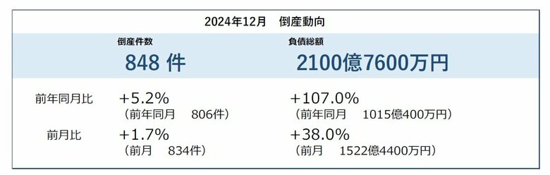 倒産件数は848件 32カ月連続で前年同月を上回る連続増加期間は過去最長を記録 ― 全国企業倒産集計2024年12月報