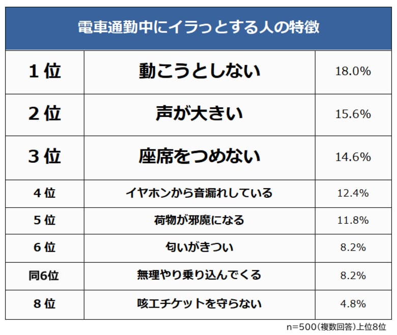 【電車通勤中にイラッとする人の特徴ランキング】男女500人アンケート調査