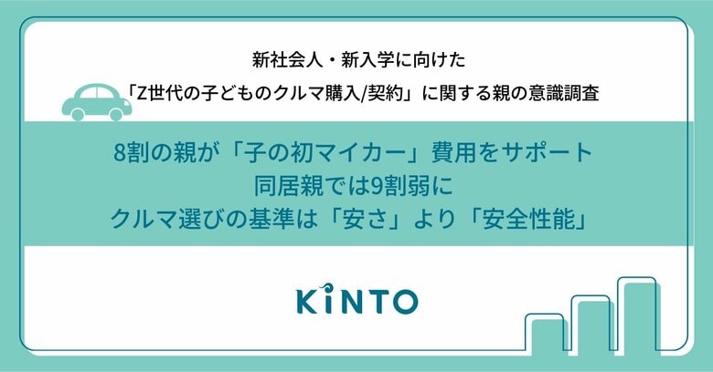 8割の親が「子の初マイカー」費用をサポート、同居親では9割弱に クルマ選びの基準は「安さ」より「安全性能」