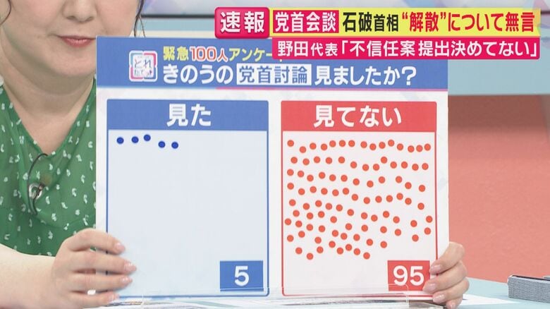 「見た人わずか5%」異例“夜の党首討論” 番組緊急100人調査で判明「国民に見てもらいたい」狙いあったが…｜FNNプライムオンライン