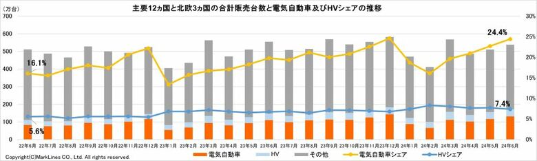 マークラインズ 電気自動車販売月報 2024年6月