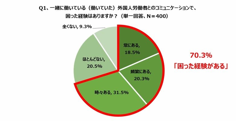 「飲食業界における外国人労働者との関わりに関する実態調査」を実施しました