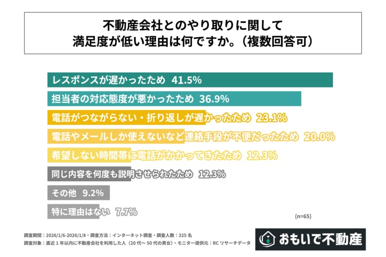 不動産会社とのやり取りに不満がある人の4割以上が、その理由は「レスポンスが遅かったため」と回答！株式会社おもいで不動産が「不動産会社とのやり取りに関する実態調査」を実施！