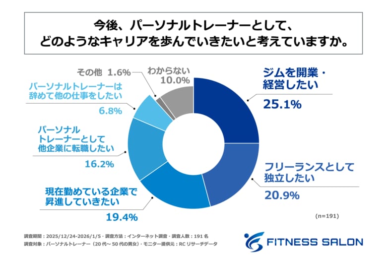 現役パーソナルトレーナーの46%が「独立したい」と回答！株式会社ムジントが「パーソナルトレーナーのキャリアに関する実態調査」を発表！