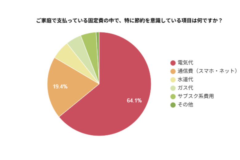 【固定費調査】2025年の節約したい固定費No.1は「電気代」!乗り換え検討者は64.1%