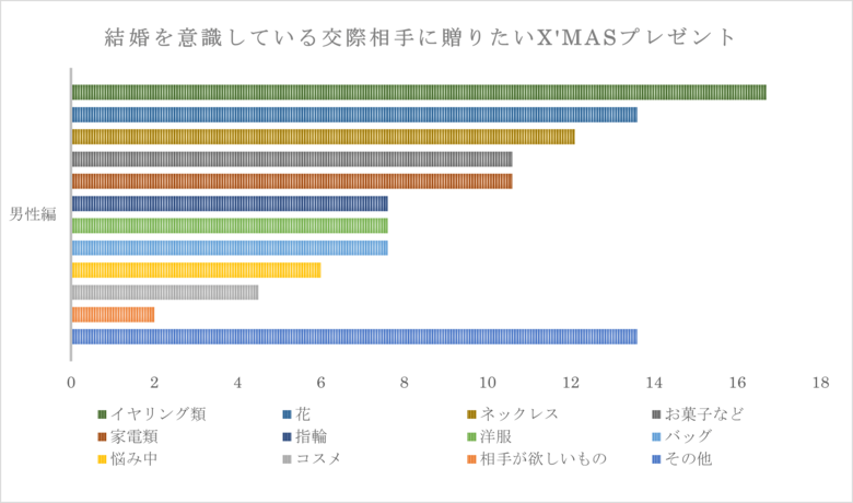 743名の独身男女に聞いた「クリスマスプレゼントの本音調査」!贈りたいプレゼントと予算に見る男女の“気持ちの温度差”とは