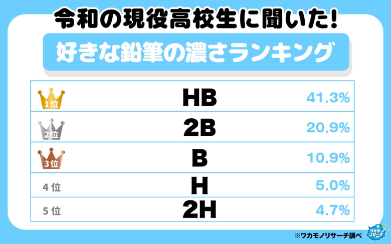 令和の現役高校生に聞いた！好きな鉛筆の濃さランキング