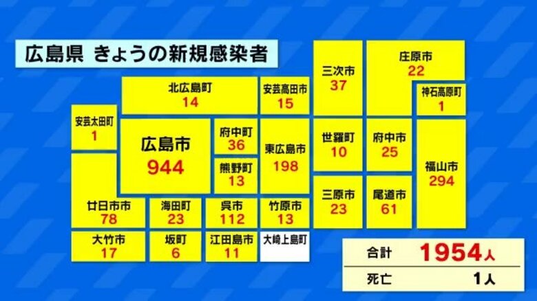 広島県内で１９５４人感染　１人死亡　自治体別詳細　２３日新型コロナ｜FNNプライムオンライン