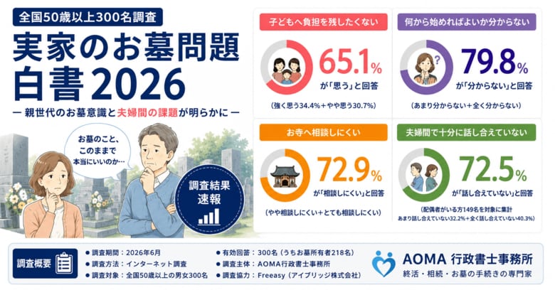 【実家のお墓問題白書2026】65.1％が「子どもへお墓問題を残したくない」と回答　全国50歳以上300名調査