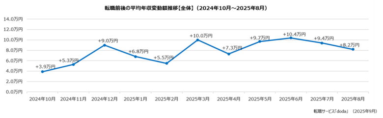 doda転職前後の年収変動レポート【2025年8月版】