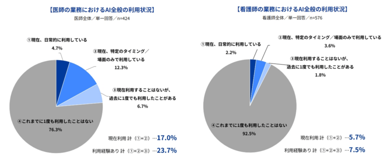 Indeedが「AIの業務利用に関する実態・意識調査【医療職(医師・看護師)編】」を実施。医師の約4人に1人、看護師の7.5%がAIの業務利用経験あり。