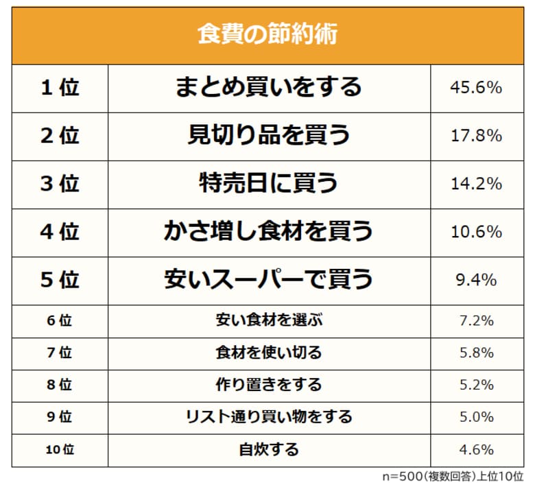 【食費をできるだけ抑えるための節約術ランキング】男女500人アンケート調査