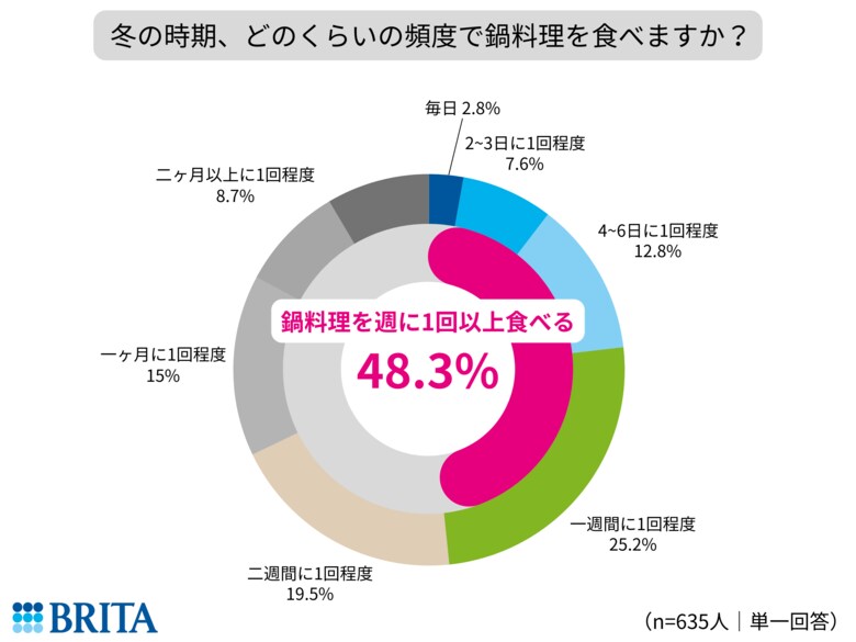 冬の時期、約半数が週に1回以上鍋料理を食べる 好きな鍋料理はすき焼き&amp;しゃぶしゃぶ！約半数が「鍋料理の味は“水”で変わる」と回答