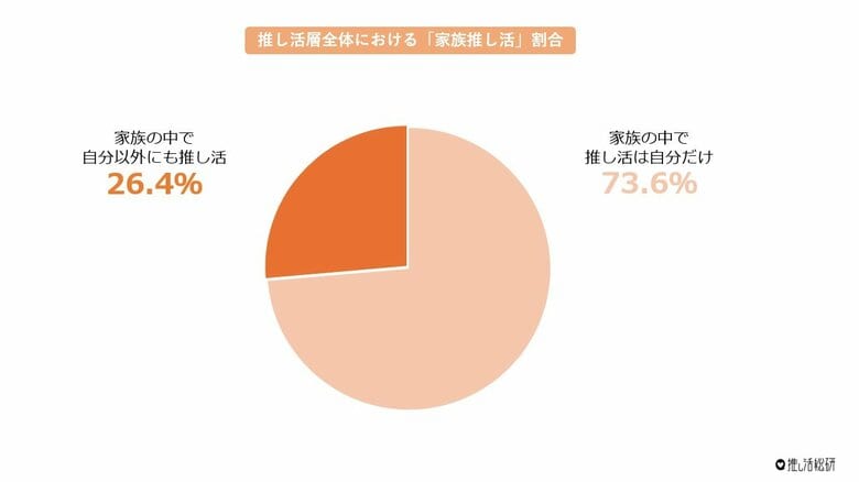 4人に1人は「家族で推し活」広がり続ける推し活の輪