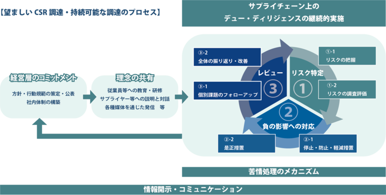 『望ましいCSR 調達・持続可能な調達の在り方 ―サプライチェーン分科会からの提言―』を発行