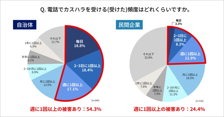 【電話のカスハラに関する調査レポート】自治体での電話カスハラ被害「週1回以上」が半数、民間企業の2倍に