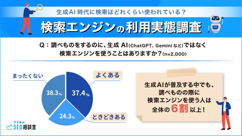 生成AI時代に検索はどれくらい使われている？検索エンジンの利用実態調査