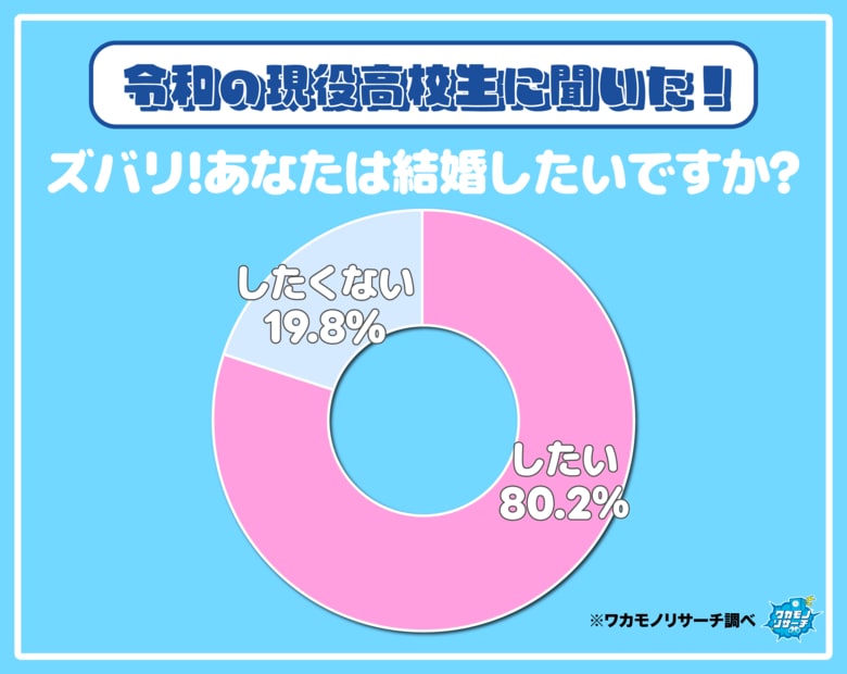 令和の現役高校生の８割　将来は「結婚したい」と考えている！？　その全貌を公開！