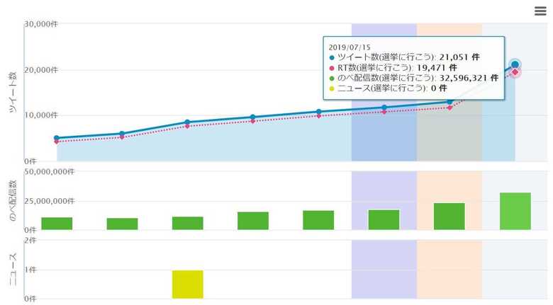 「選挙に行こう」を含む投稿数の推移