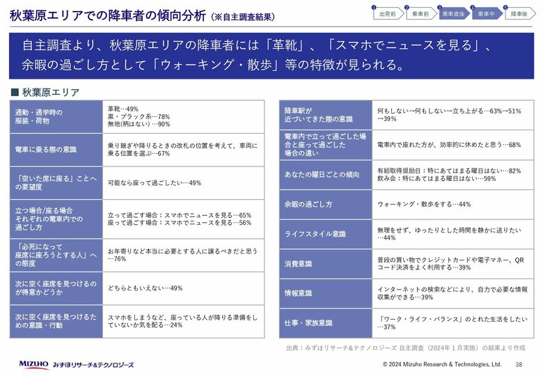 秋葉原エリアでの降車者の傾向は…