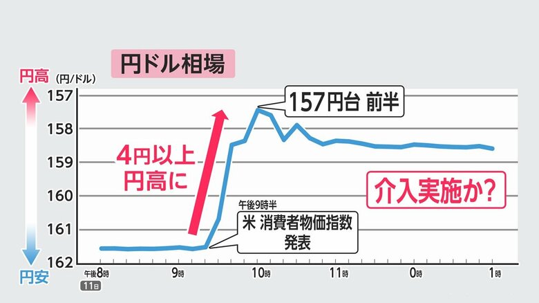 アメリカで6月の消費者物価指数が発表され約40分で4円ほど円高進み157円台前半まで急騰した