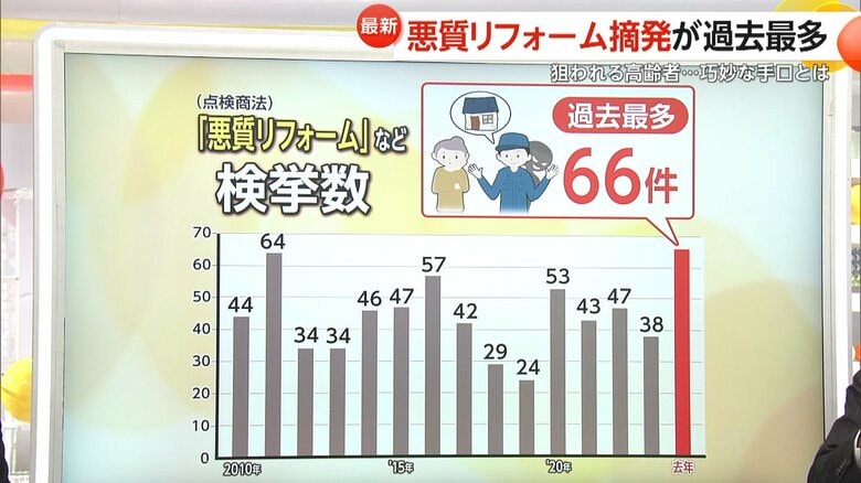 2024年66件にのぼり、過去最多となった悪質リフォームなどの検挙数の推移