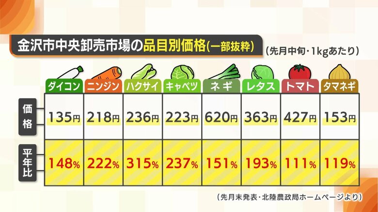 品目別価格（2月中旬）