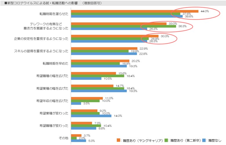 【20代意識調査】新型コロナウイルスの影響で「転職時期を遅らせた」が約4割。経験3年以上のヤングキャリアの転職理由は、「給与・年収をアップさせたい」が34.2%で最多。