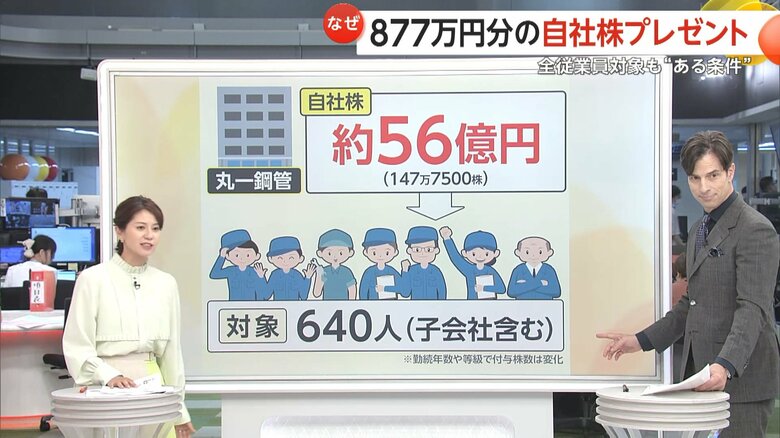 丸一鋼管は、640人の対象者に総額約56億円、147万7500株を付与する