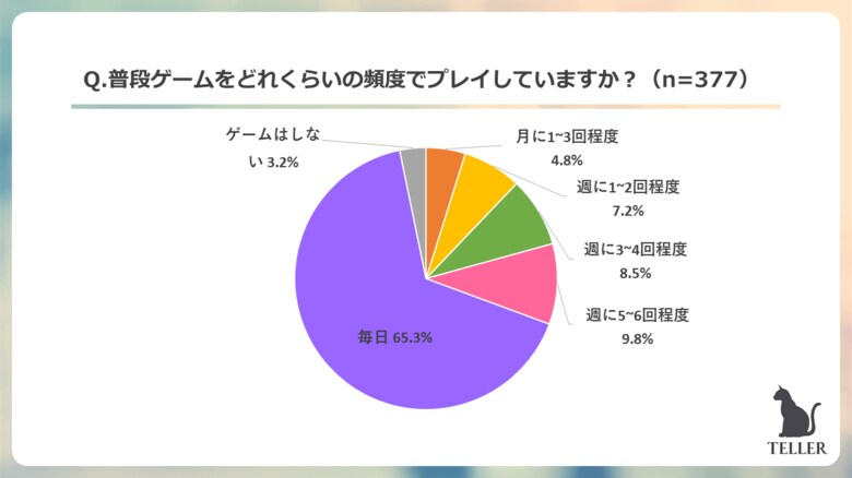 Z世代が一番好きなゲームは音ゲーが圧倒的1位。55.4%がゲームでのオンラインの交流がきっかけで友達ができたと回答。